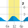 Cedar Run tide chart for Thursday, January 2, 2025
