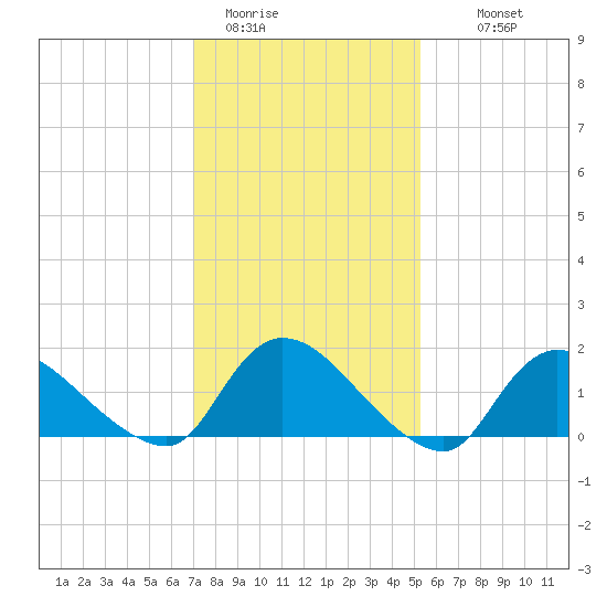 Cedar Run tide chart for Friday, January 31, 2025