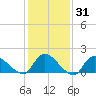 Cedar Run tide chart for Friday, January 31, 2025