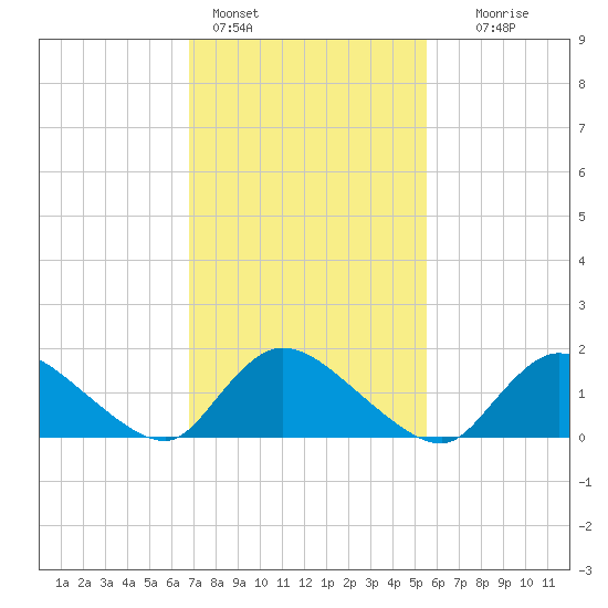Cedar Run tide chart for Friday, February 14, 2025