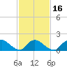 Cedar Run tide chart for Sunday, February 16, 2025