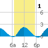 Cedar Run tide chart for Saturday, February 1, 2025