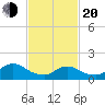 Cedar Run tide chart for Thursday, February 20, 2025