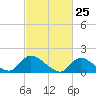 Cedar Run tide chart for Tuesday, February 25, 2025