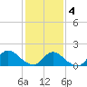 Cedar Run tide chart for Tuesday, February 4, 2025