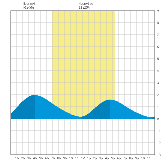 Cedar Run tide chart for Thursday, February 6, 2025