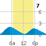 Cedar Run tide chart for Friday, February 7, 2025