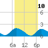 Cedar Run tide chart for Monday, March 10, 2025