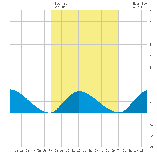 Cedar Run tide chart for Sunday, March 16, 2025