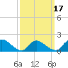 Cedar Run tide chart for Monday, March 17, 2025
