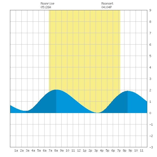 Cedar Run tide chart for Wednesday, March 26, 2025