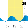 Cedar Run tide chart for Friday, March 28, 2025
