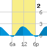 Cedar Run tide chart for Sunday, March 2, 2025