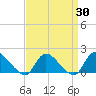 Cedar Run tide chart for Sunday, March 30, 2025