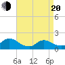 Cedar Run tide chart for Sunday, April 20, 2025