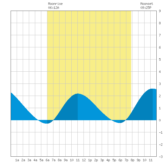 Cedar Run tide chart for Monday, April 28, 2025
