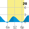Cedar Run tide chart for Monday, April 28, 2025