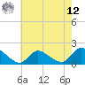 Cedar Run tide chart for Monday, May 12, 2025