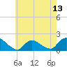 Cedar Run tide chart for Tuesday, May 13, 2025