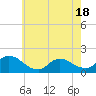Cedar Run tide chart for Sunday, May 18, 2025