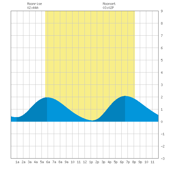 Cedar Run tide chart for Thursday, May 22, 2025