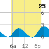 Cedar Run tide chart for Sunday, May 25, 2025