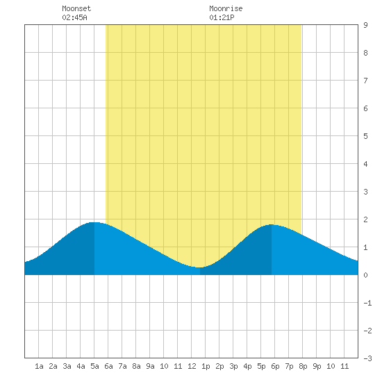 Cedar Run tide chart for Monday, May 5, 2025