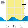 Cedar Run tide chart for Wednesday, June 11, 2025
