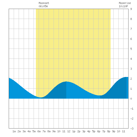 Cedar Run tide chart for Thursday, June 12, 2025