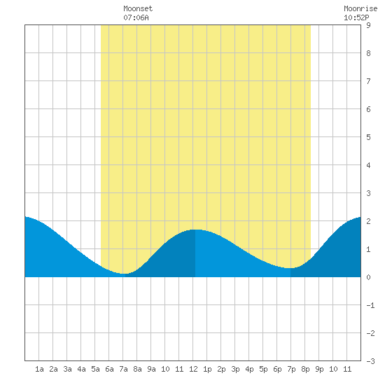 Cedar Run tide chart for Friday, June 13, 2025