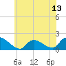 Cedar Run tide chart for Friday, June 13, 2025
