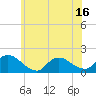 Cedar Run tide chart for Monday, June 16, 2025