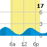Cedar Run tide chart for Tuesday, June 17, 2025