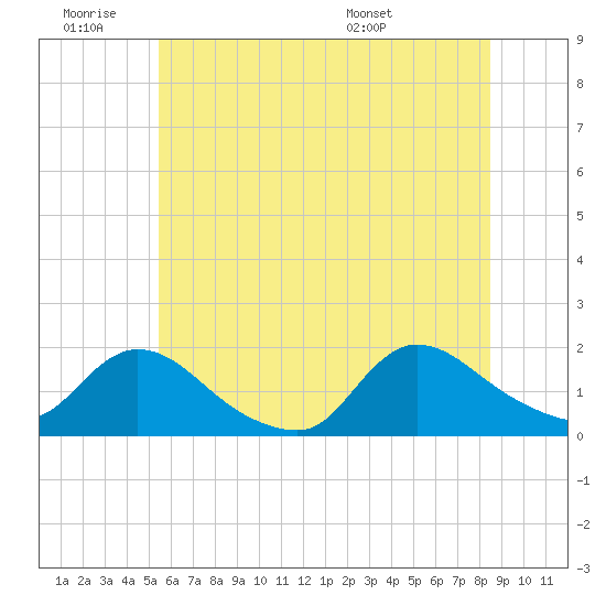 Cedar Run tide chart for Thursday, June 19, 2025