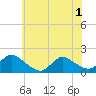 Cedar Run tide chart for Sunday, June 1, 2025