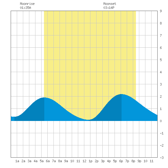 Cedar Run tide chart for Friday, June 20, 2025