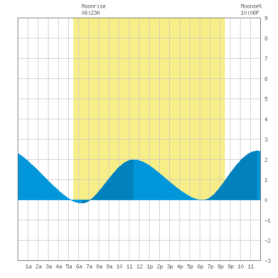 Cedar Run tide chart for Thursday, June 26, 2025