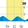 Cedar Run tide chart for Monday, June 30, 2025