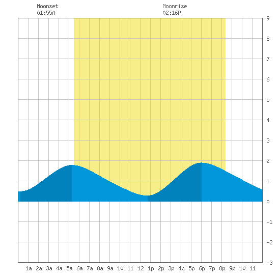 Cedar Run tide chart for Wednesday, June 4, 2025