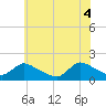 Cedar Run tide chart for Wednesday, June 4, 2025