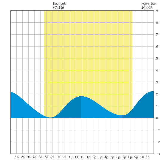 Cedar Run tide chart for Saturday, July 12, 2025