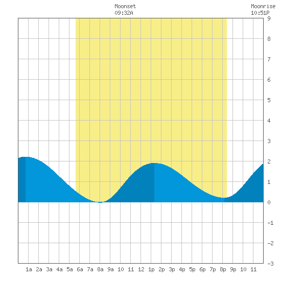 Cedar Run tide chart for Monday, July 14, 2025