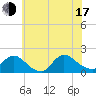 Cedar Run tide chart for Thursday, July 17, 2025