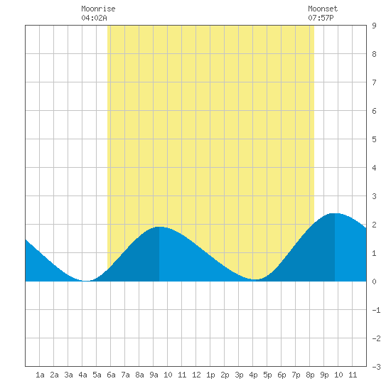 Cedar Run tide chart for Wednesday, July 23, 2025