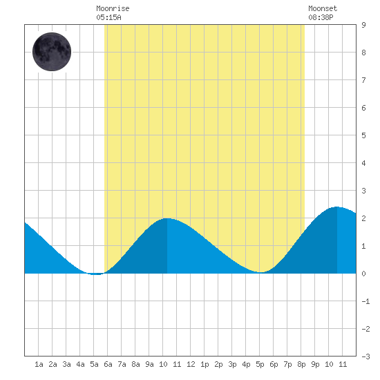 Cedar Run tide chart for Thursday, July 24, 2025