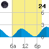 Cedar Run tide chart for Thursday, July 24, 2025