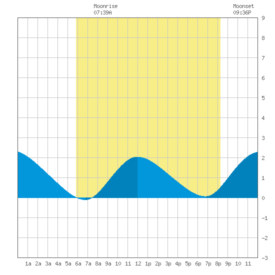 Cedar Run tide chart for Saturday, July 26, 2025