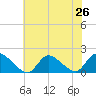 Cedar Run tide chart for Saturday, July 26, 2025