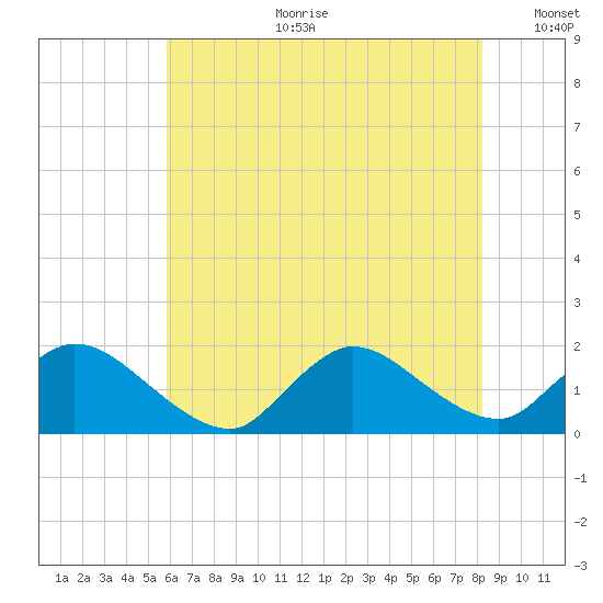 Cedar Run tide chart for Tuesday, July 29, 2025