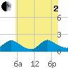 Cedar Run tide chart for Wednesday, July 2, 2025